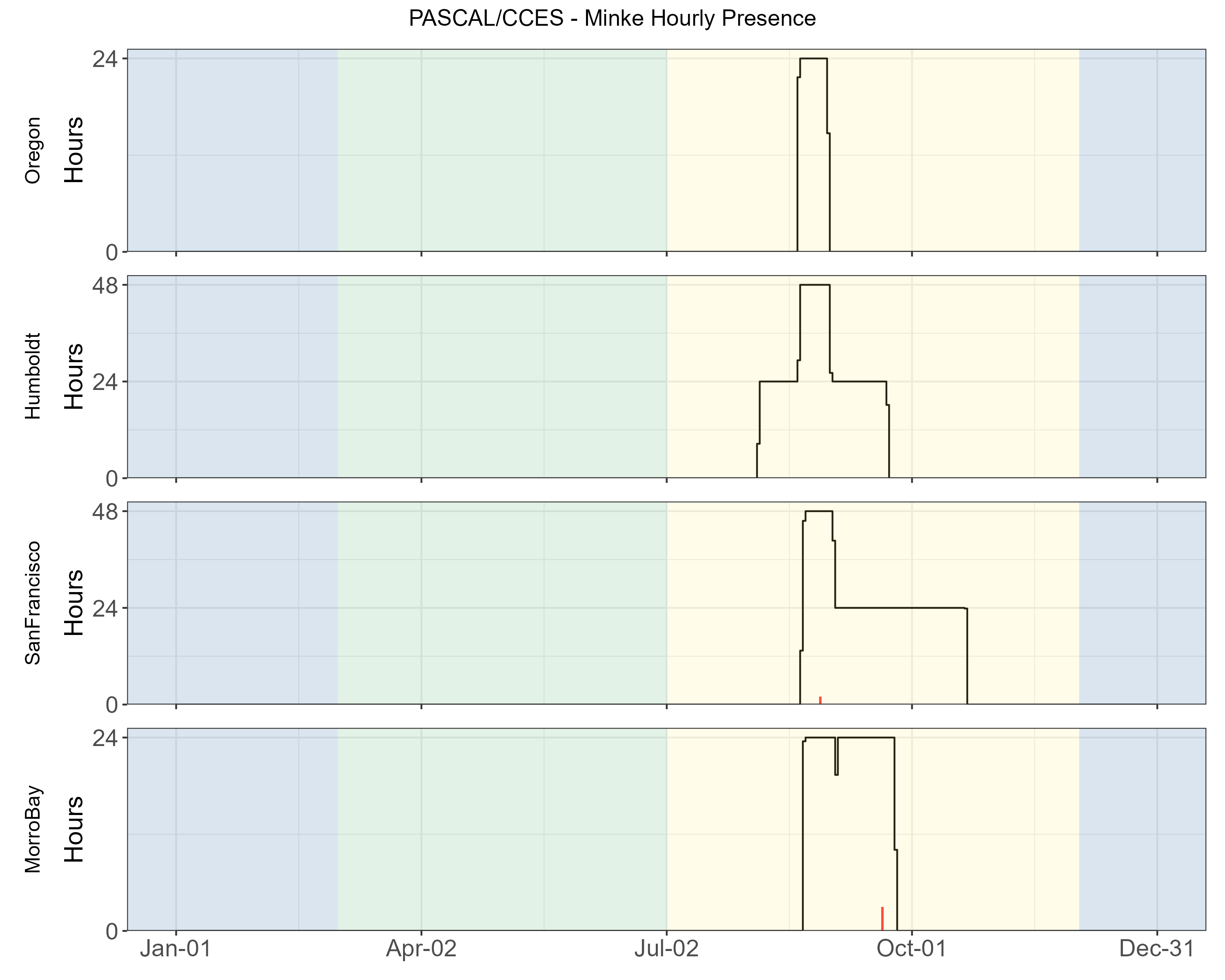 Hourly presence of minke whales detected during the combined PASCAL and CCES surveys. Detections in Oregon are shown in the top graphs, then Humboldt, San Francisco, and Morro Bay at the bottom. The number of hours is provided on the y-axis, and the date on the x-axis, with seasons shaded in blue for winter, green for upwelling, and yellow for the post-upwelling season. Effort is outlined with a black line, and hours of effort with detections are highlighted in red.  There were very few detections of minkes in the San Francisco and Morro Bay regions. There were no minke whales detected during Adrift.